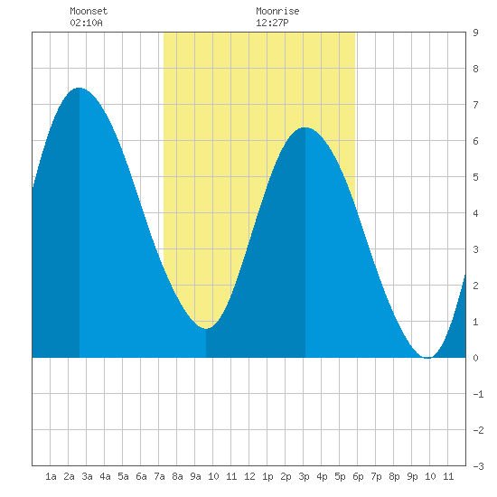 Fort Jackson tide chart for Tuesday, January 27, 2026