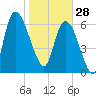Fort Jackson tide chart for Wednesday, January 28, 2026