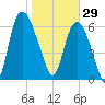 Fort Jackson tide chart for Thursday, January 29, 2026