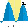 Fort Jackson tide chart for Saturday, January 31, 2026