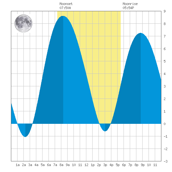 Fort Jackson tide chart for Saturday, January 3, 2026
