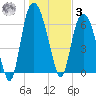 Fort Jackson tide chart for Saturday, January 3, 2026