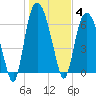 Fort Jackson tide chart for Sunday, January 4, 2026