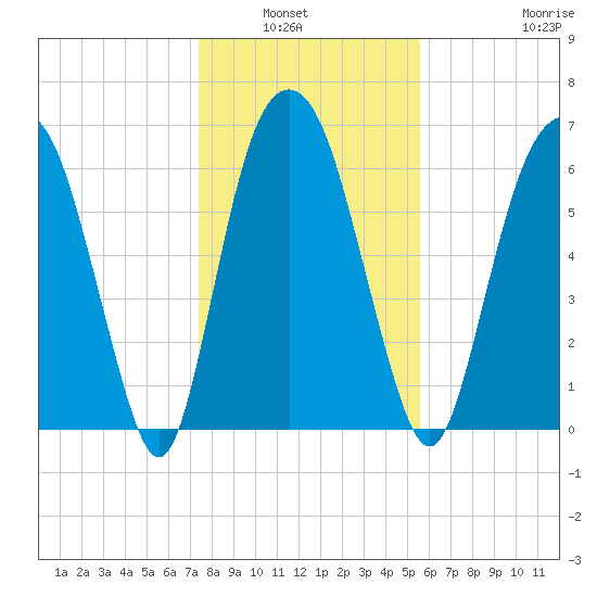 Fort Jackson tide chart for Wednesday, January 7, 2026