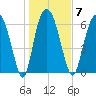 Fort Jackson tide chart for Wednesday, January 7, 2026