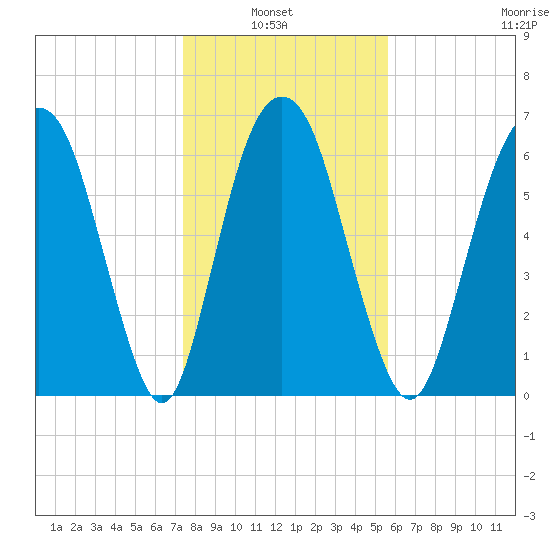 Fort Jackson tide chart for Thursday, January 8, 2026