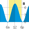 Fort Jackson tide chart for Thursday, January 8, 2026