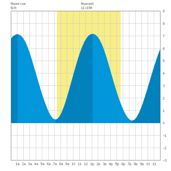 Fort Jackson tide chart for Friday, January 9, 2026