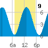 Fort Jackson tide chart for Friday, January 9, 2026