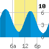 Fort Jackson tide chart for Tuesday, February 10, 2026