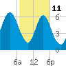 Fort Jackson tide chart for Wednesday, February 11, 2026
