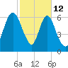 Fort Jackson tide chart for Thursday, February 12, 2026