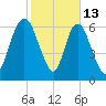 Fort Jackson tide chart for Friday, February 13, 2026