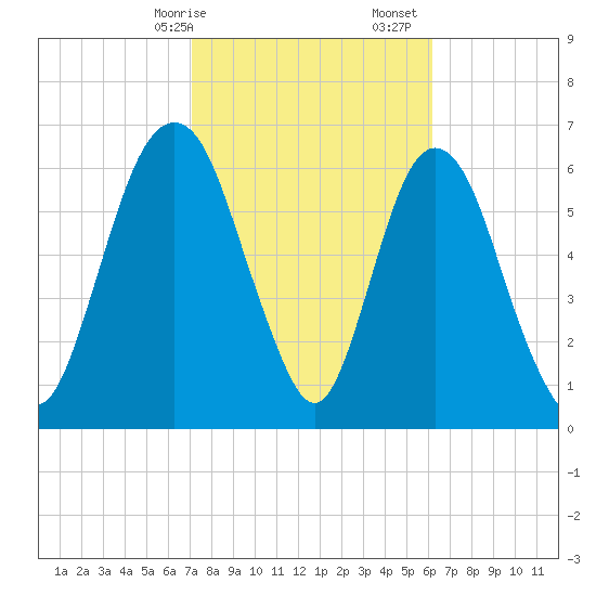 Fort Jackson tide chart for Saturday, February 14, 2026