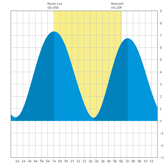Fort Jackson tide chart for Sunday, February 15, 2026