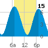 Fort Jackson tide chart for Sunday, February 15, 2026