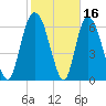 Fort Jackson tide chart for Monday, February 16, 2026