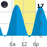 Fort Jackson tide chart for Tuesday, February 17, 2026
