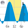 Fort Jackson tide chart for Sunday, February 1, 2026