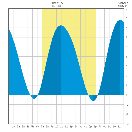 Fort Jackson tide chart for Saturday, February 21, 2026