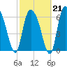 Fort Jackson tide chart for Saturday, February 21, 2026
