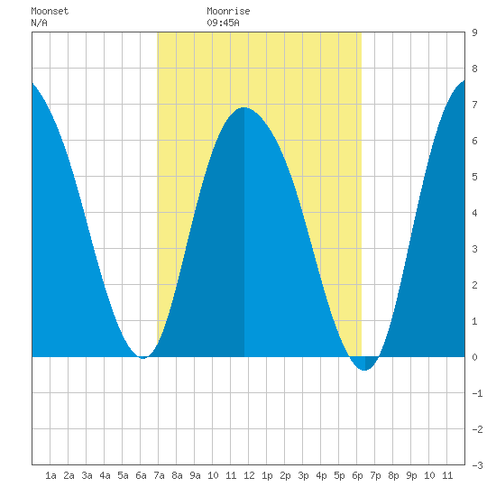 Fort Jackson tide chart for Sunday, February 22, 2026