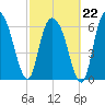 Fort Jackson tide chart for Sunday, February 22, 2026