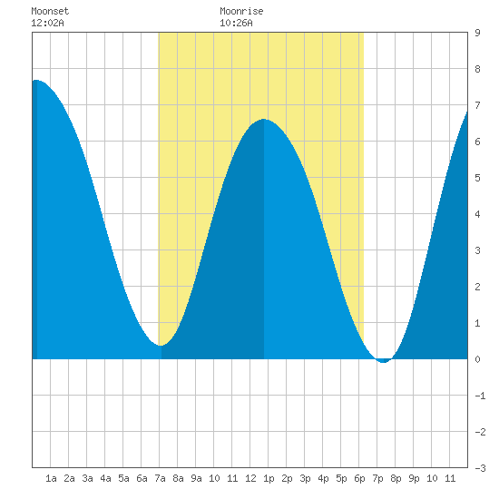 Fort Jackson tide chart for Monday, February 23, 2026