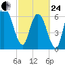 Fort Jackson tide chart for Tuesday, February 24, 2026