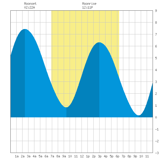 Fort Jackson tide chart for Wednesday, February 25, 2026