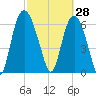 Fort Jackson tide chart for Saturday, February 28, 2026