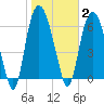 Fort Jackson tide chart for Monday, February 2, 2026