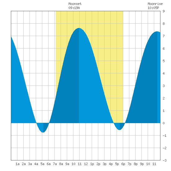 Fort Jackson tide chart for Thursday, February 5, 2026