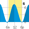 Fort Jackson tide chart for Friday, February 6, 2026