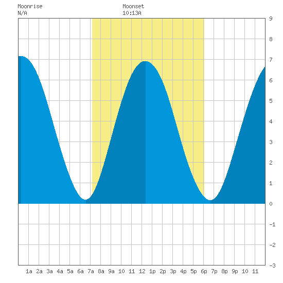 Fort Jackson tide chart for Saturday, February 7, 2026