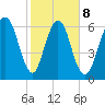 Fort Jackson tide chart for Sunday, February 8, 2026