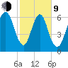 Fort Jackson tide chart for Monday, February 9, 2026