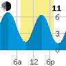 Fort Jackson tide chart for Wednesday, March 11, 2026