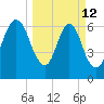 Fort Jackson tide chart for Thursday, March 12, 2026