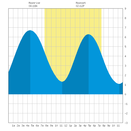 Fort Jackson tide chart for Friday, March 13, 2026