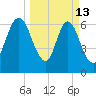 Fort Jackson tide chart for Friday, March 13, 2026