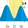 Fort Jackson tide chart for Saturday, March 14, 2026