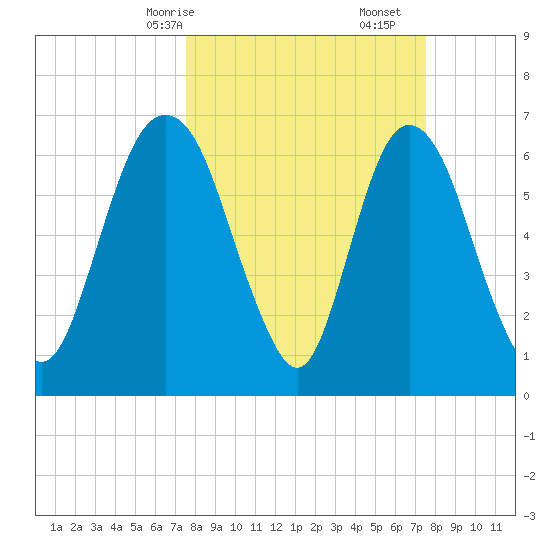 Fort Jackson tide chart for Sunday, March 15, 2026