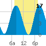 Fort Jackson tide chart for Tuesday, March 17, 2026