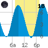 Fort Jackson tide chart for Wednesday, March 18, 2026