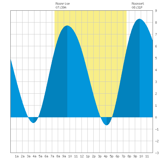 Fort Jackson tide chart for Thursday, March 19, 2026