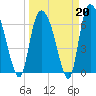 Fort Jackson tide chart for Friday, March 20, 2026