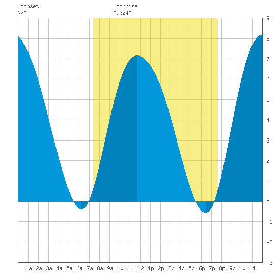 Fort Jackson tide chart for Sunday, March 22, 2026