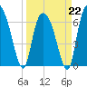 Fort Jackson tide chart for Sunday, March 22, 2026