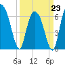 Fort Jackson tide chart for Monday, March 23, 2026
